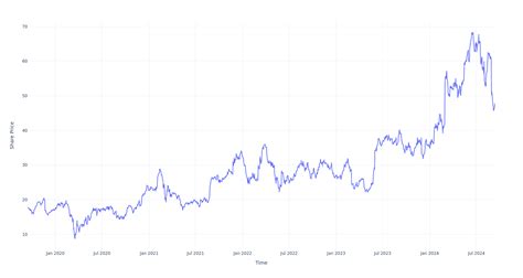 Pure Storage Stock Price Climbs: A 100.00% Gain in 5 Years