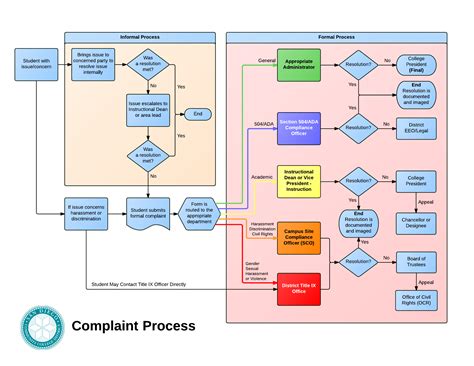 Purpose of the DOI Complaint Process: