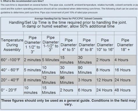 Pvc Glue Dry Time Chart