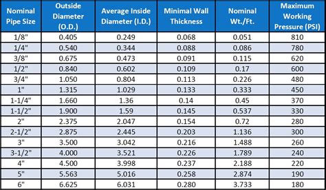 Pvc Outer Diameter Chart