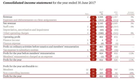 PwC Financial Statement Presentation Guide: A Comprehensive Overview