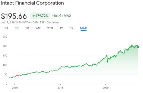 Pyrin's Historical Price Performance