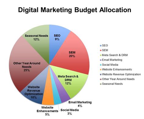 Q: How much should I budget for social media marketing?