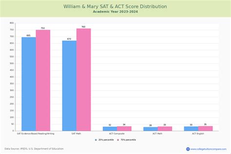 Q: What is the overall acceptance rate for William & Mary?