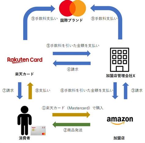 Q：レックス カードの発行手数料はいくらですか？