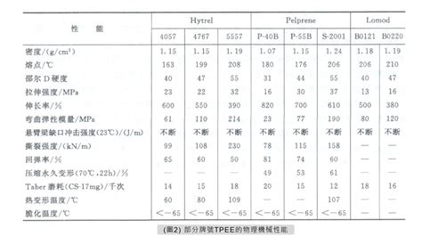 Q1：TPE 1512 和其他熱塑性彈性體有何區別？