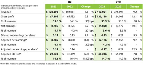 Q2 2023 Financial Results