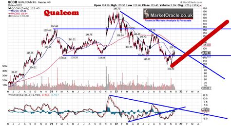 QCOM Stock Forecast: A Comprehensive Analysis for 2023-2027