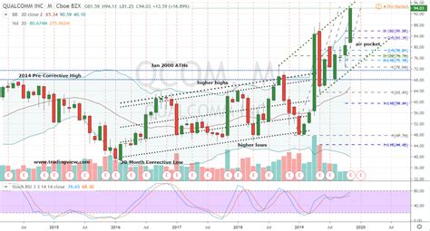 QCOM Stock Overview