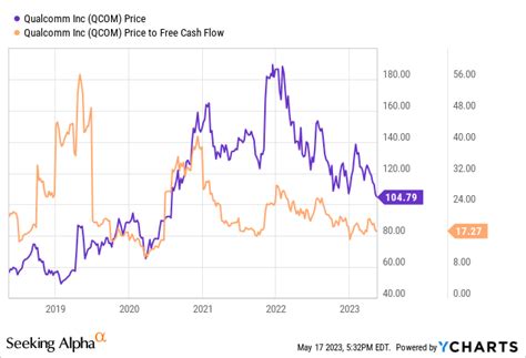 QCOM Stock Performance and Outlook