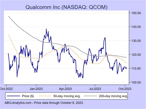 QCOM Stock Prediction: 2023-2027