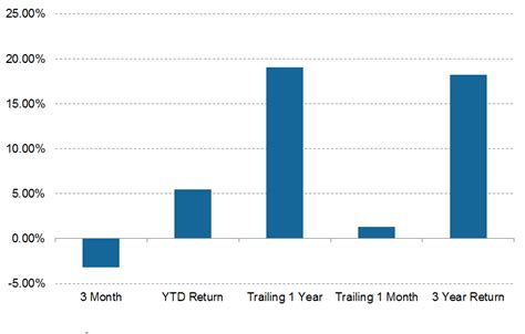 QQQ Stock Performance Overview