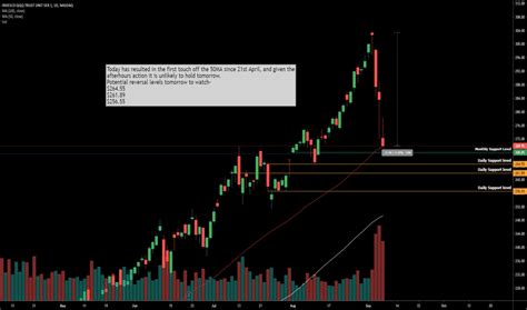 QQQ Stock Price Today: $320.75