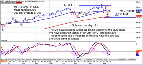 QQQ Stock Price Today: 290.92 - A Deep Dive into the Power of the Nasdaq-100