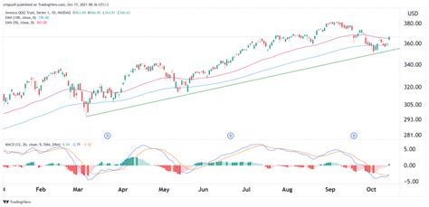 QQQ Stock Price Today: A Comprehensive Overview