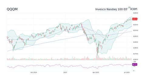 QQQM Stock Price: A Deep Dive into 11,692% Growth Since Launch