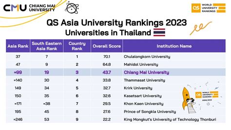 QS Asia University Rankings 2023