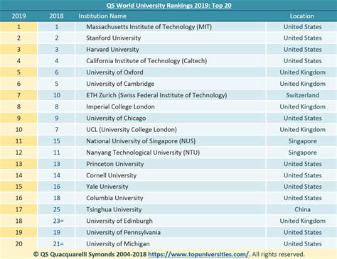 QS World University Rankings 2023: