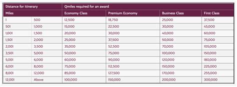 Qatar Airways Award Chart