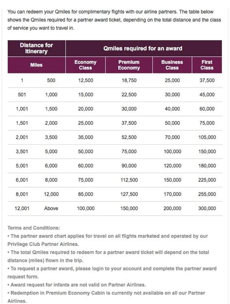 Qatar Airways Reward Chart