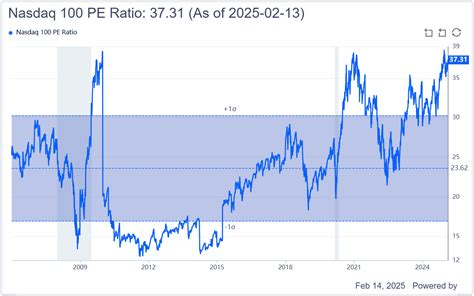 Qqq Pe Ratio Chart