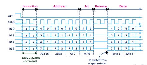 Quad SPI Interface