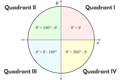 Quadrant Calculator: The Ultimate Guide to Angle Measurement