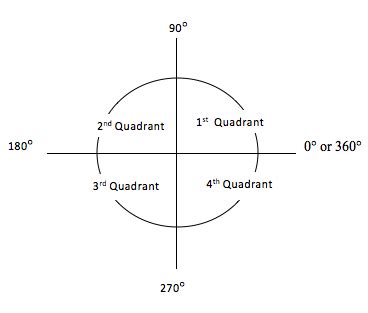 Quadrant Degrees: The Ultimate Guide to Measuring Angles and Understanding Direction