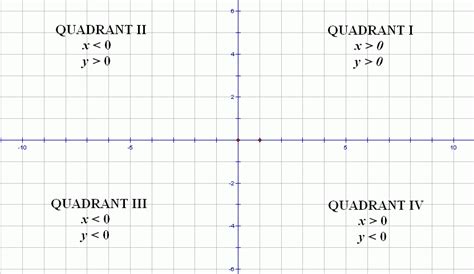 Quadrant II: