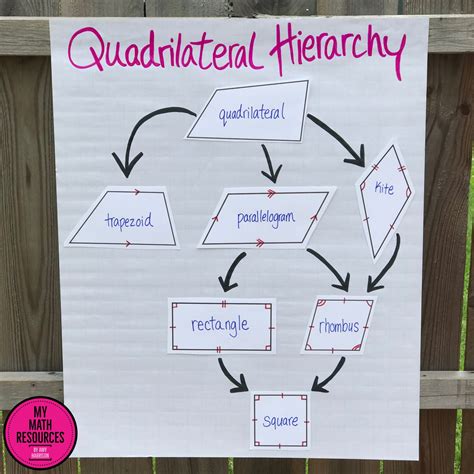 Quadrilateral Hierarchy Anchor Chart
