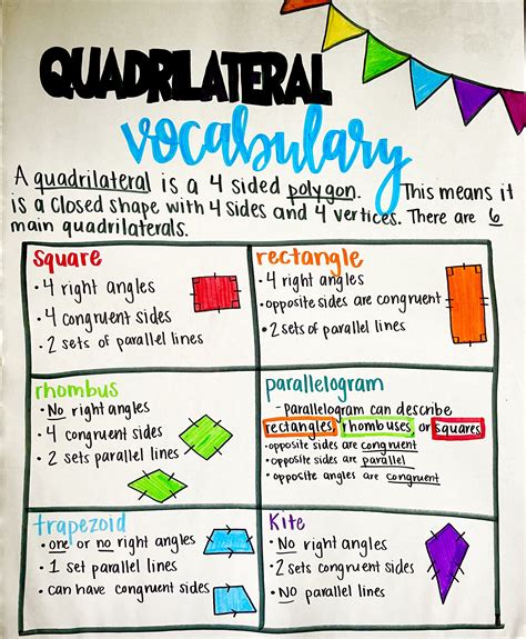 Quadrilaterals Anchor Chart