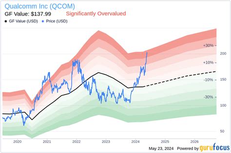 Qualcomm's Stock Price at a Crossroads: Factors Driving QCOM's Value