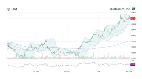 Qualcomm Stock Forecast: 2023 to 2030