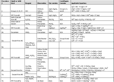 Qualitative Analysis Chemistry Lab Identifying Compounds Answers PDF