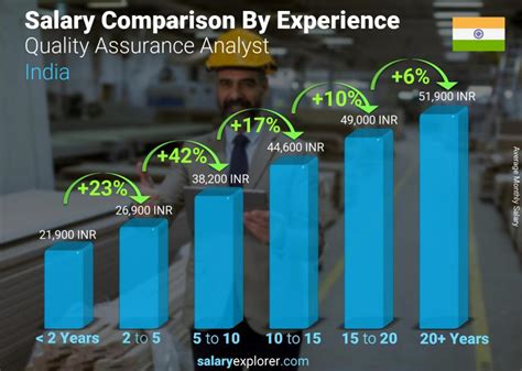 Quality Assurance Analyst Salary: The Ultimate Guide