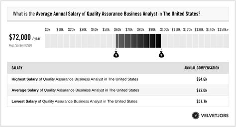 Quality Assurance Analyst Salary: Unveiling Industry Benchmarks