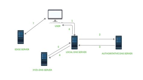 Quality of Experience Based Content Distribution Network Architecture Reader