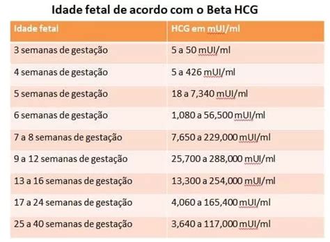 Quando devo fazer o teste quantitativo de beta-hCG?