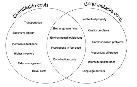 Quantifiable Impact: