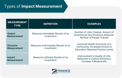 Quantitative Impact Measurement**