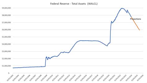 Quantitative Tightening 2024: How It Will Impact the Economy and Markets