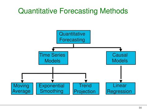 Quantitative forecasting