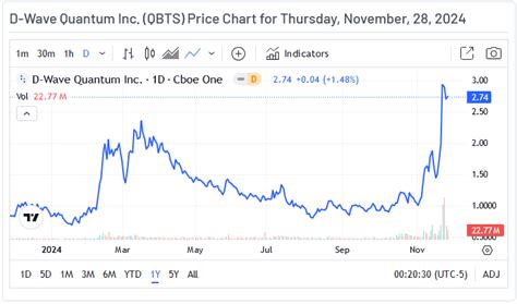 Quantum Computing Stock Chart