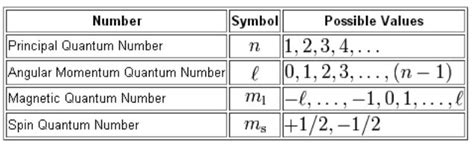 Quantum Numbers Calculator: Unraveling the Secrets of Atoms