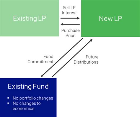 Quarterly Report: Capital Account Statement LP-Led Secondaries