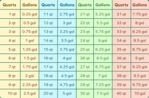 Quarts to Gallons Converter: Convert Like a Pro!