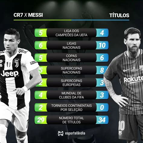 Quem Tem Mais Títulos: Messi ou CR7? A Batalha Épica por Supremacia no Futebol