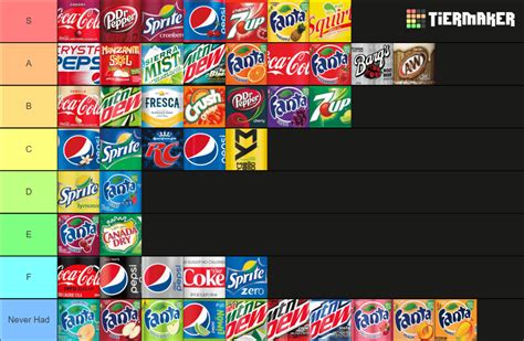 Quench Your Thirst: A Tier List for the Elite Soda Connoisseur