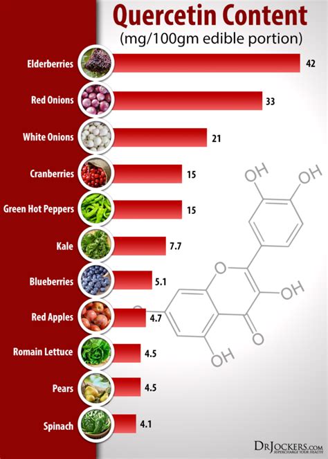 Quercetin Foods Chart