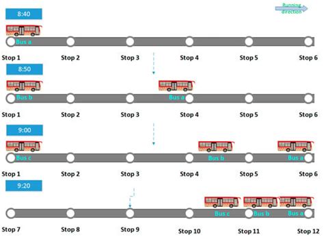 Quick Overview of Bus Travel Duration